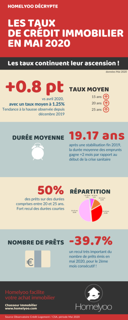 INFOGRAPHIE_TAUX EMPRUNT_MAI2020_HOMELYOO