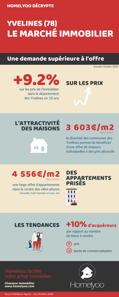 http://www.homelyoo.com/wp-content/uploads/2020/10/Homelyoo_chasseur-immobilier-yvelines_marché-immobilier-octobre-2020.jpg