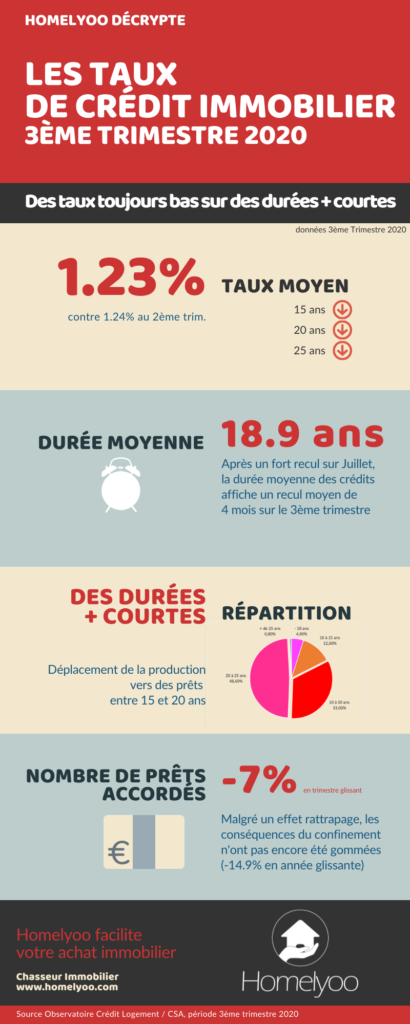 http://www.homelyoo.com/wp-content/uploads/2020/10/INFOGRAPHIE_HOMELYOO_TAUX-EMPRUNT-IMMOBILIER_21102020.png