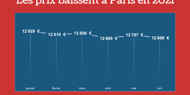 Les prix de l’immobilier ont baissé à Paris, selon le baromètre Homelyoo